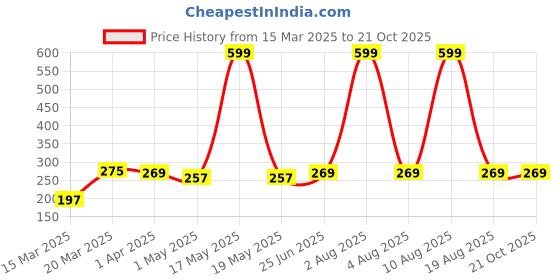 myntra.com Moda Rapido Women Typography Bio Finish Applique T-shirt moda rapido Price History Graph from 15 Mar 2025 to 21 Oct 2025