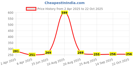 myntra.com Moda Rapido Women Typography Bio Finish Pockets Slim Fit T-shirt moda rapido Price History Graph from 2 Apr 2025 to 21 Oct 2025