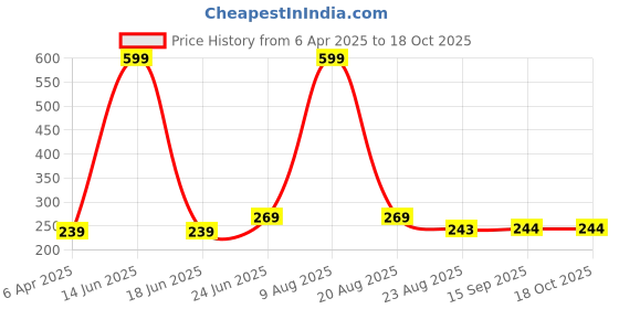 myntra.com Moda Rapido Women Typography Printed Bio Finish Applique Slim Fit T-shirt moda rapido Price History Graph from 6 Apr 2025 to 18 Oct 2025
