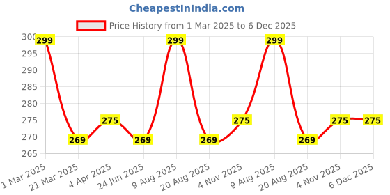myntra.com Moda Rapido Women Typography Printed Bio Finish Applique T-shirt moda rapido Price History Graph from 1 Mar 2025 to 6 Dec 2025