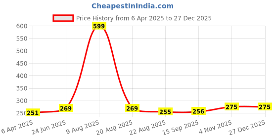 myntra.com Moda Rapido Women Typography Printed Bio Finish Pockets Slim Fit T-shirt moda rapido Price History Graph from 6 Apr 2025 to 27 Dec 2025