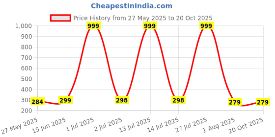 myntra.com Moda Rapido Women Typography Printed Round Neck Cotton Slim Fit T-shirt moda rapido Price History Graph from 27 May 2025 to 20 Oct 2025
