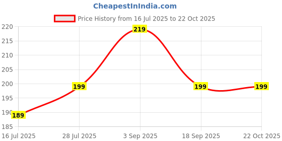 myntra.com Moda Rapido Women Typography Printed Round Neck Cotton T-shirt moda rapido Price History Graph from 16 Jul 2025 to 22 Oct 2025