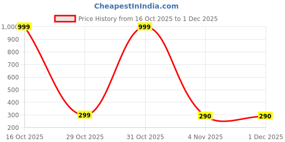 myntra.com Moda Rapido Women Unstitched Regular Crepe Dress Material moda rapido Price History Graph from 16 Oct 2025 to 1 Dec 2025