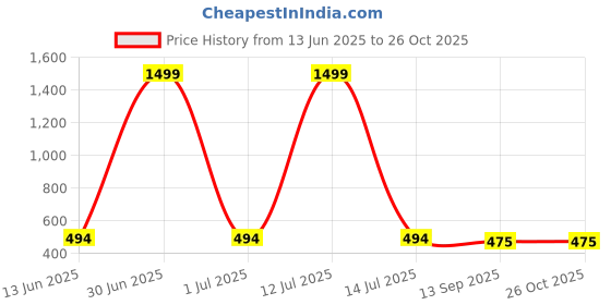 myntra.com Moda Rapido Women V-Neck Fit & Flare Dress moda rapido Price History Graph from 13 Jun 2025 to 24 Oct 2025