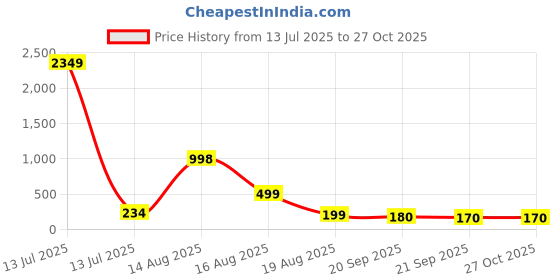 myntra.com Moda Rapido Women V-Neck Fitted Crepe Crop Top moda rapido Price History Graph from 13 Jul 2025 to 27 Oct 2025