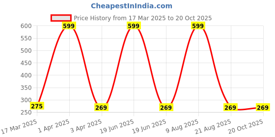 myntra.com Moda Rapido Women Varsity Striped Tropical Bio Finish Applique T-shirt moda rapido Price History Graph from 17 Mar 2025 to 20 Oct 2025