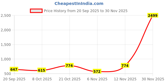 myntra.com Moda Rapido Women Violet Ethnic Motifs Embellished Rayon Kurta Trousers With Dupatta moda rapido Price History Graph from 20 Sep 2025 to 30 Nov 2025