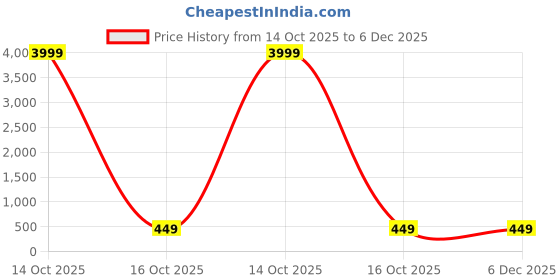myntra.com Moda Rapido Women Violet Sarees moda rapido Price History Graph from 14 Oct 2025 to 5 Dec 2025