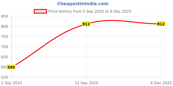 myntra.com Moda Rapido Women Viscose Rayon Co-Ords moda rapido Price History Graph from 5 Sep 2025 to 5 Dec 2025