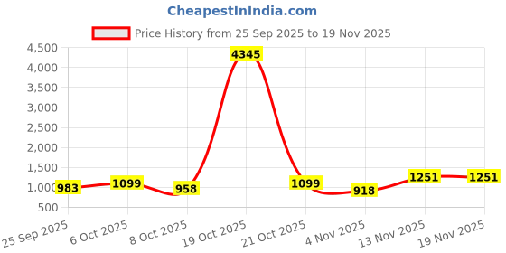myntra.com Moda Rapido Women Viscose Rayon Embroidered Kurta Sets With Dupatta moda rapido Price History Graph from 25 Sep 2025 to 19 Nov 2025