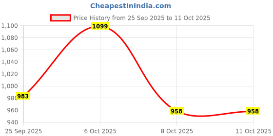 myntra.com Moda Rapido Women Viscose Rayon Embroidered Kurta Sets With Dupatta moda rapido Price History Graph from 25 Sep 2025 to 11 Oct 2025