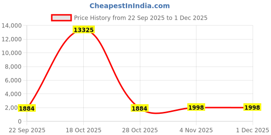 myntra.com Moda Rapido Women Viscose Rayon Printed Co-ords moda rapido Price History Graph from 22 Sep 2025 to 30 Nov 2025
