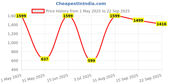 myntra.com Moda Rapido Women Washed Embellished Slim Fit Outdoor Hot Pants Shorts moda rapido Price History Graph from 1 May 2025 to 22 Sep 2025