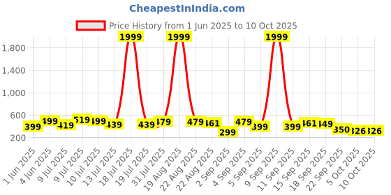 myntra.com Moda Rapido Women Washed without Crop Denim Jacket moda rapido Price History Graph from 1 Jun 2025 to 4 Oct 2025