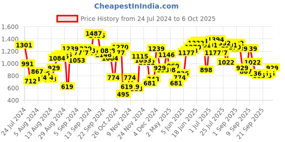 myntra.com Moda Rapido Women  White Printed Top with  Palazzos moda rapido Price History Graph from 24 Jul 2024 to 2 Oct 2025