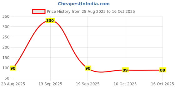 myntra.com Moda Rapido Women White Solid Georgette Dupatta moda rapido Price History Graph from 28 Aug 2025 to 15 Oct 2025