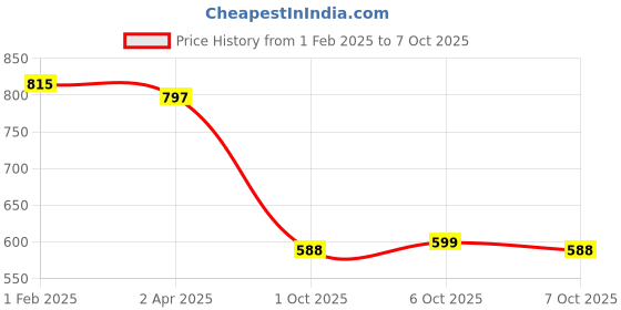 myntra.com Moda Rapido Women Wide Leg High-Rise Jeans moda rapido Price History Graph from 1 Feb 2025 to 7 Oct 2025