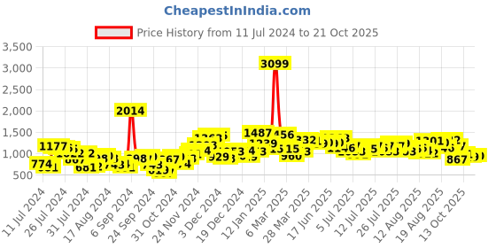 myntra.com Moda Rapido Women Wide Leg Stretchable Jeans moda rapido Price History Graph from 11 Jul 2024 to 21 Oct 2025