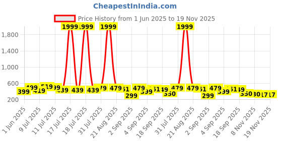 myntra.com Moda Rapido Women without Crop Denim Jacket with Patchwork moda rapido Price History Graph from 1 Jun 2025 to 19 Nov 2025