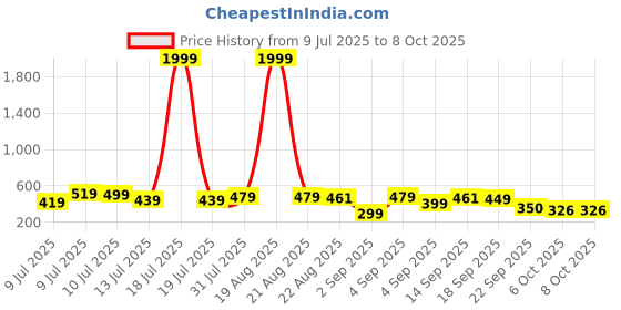 myntra.com Moda Rapido Women without Crop Tailored Jacket moda rapido Price History Graph from 9 Jul 2025 to 4 Oct 2025