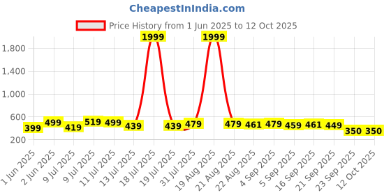 myntra.com Moda Rapido Women without Longline Tailored Jacket with Patchwork moda rapido Price History Graph from 1 Jun 2025 to 12 Oct 2025