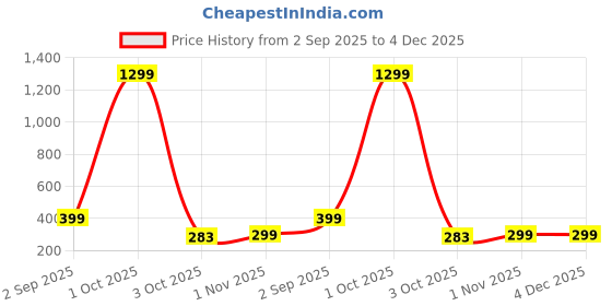 myntra.com Moda Rapido Women Woven Design Dupatta moda rapido Price History Graph from 2 Sep 2025 to 4 Dec 2025