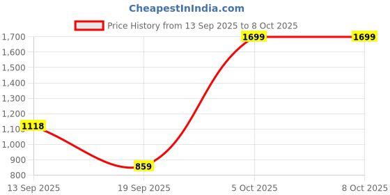 myntra.com Moda Rapido Women Woven Design Regular Kurta & Trousers With Dupatta moda rapido Price History Graph from 13 Sep 2025 to 8 Oct 2025
