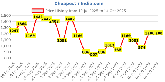 myntra.com Moda Rapido Women Yellow Embroidered Top with Sharara & With Dupatta moda rapido Price History Graph from 19 Jul 2025 to 13 Oct 2025