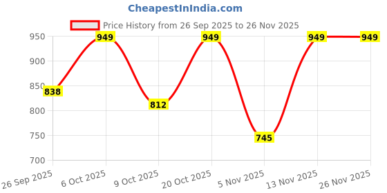myntra.com Moda Rapido Women Yellow Kurta Sets moda rapido Price History Graph from 26 Sep 2025 to 26 Nov 2025