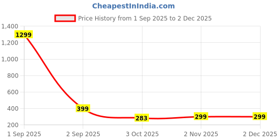 myntra.com Moda Rapido Women Yellow Woven Design Dupatta moda rapido Price History Graph from 1 Sep 2025 to 2 Dec 2025