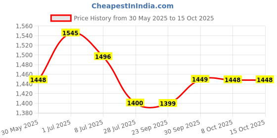myntra.com Moda Rapido Women Yoke Design Mirror Work Straight Kurta With Trouser & Dupatta moda rapido Price History Graph from 30 May 2025 to 14 Oct 2025