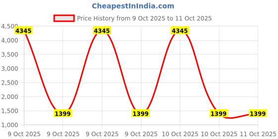 myntra.com Moda Rapido Women Yoke Design Panelled Patchwork Kurta with Palazzos & Dupatta moda rapido Price History Graph from 9 Oct 2025 to 10 Oct 2025