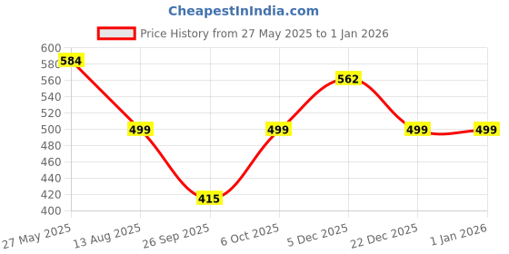 myntra.com Moda Rapido Women Yoke Design Thread Work Kurta moda rapido Price History Graph from 27 May 2025 to 31 Dec 2025