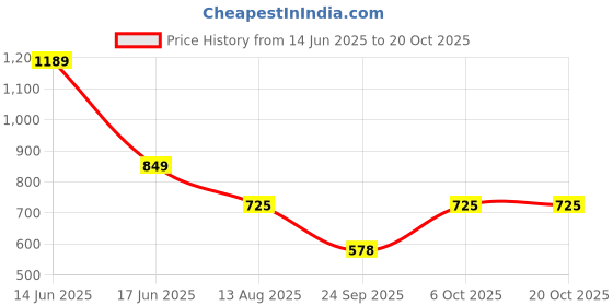 myntra.com Moda Rapido Women Yoke Design Thread Work Kurta moda rapido Price History Graph from 14 Jun 2025 to 17 Oct 2025