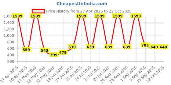 myntra.com Moda Rapido Women Zipper Peplum Top moda rapido Price History Graph from 27 Apr 2025 to 22 Oct 2025