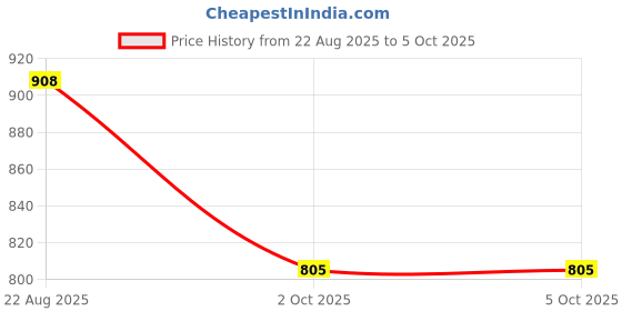 myntra.com Moda Rapido Women's Anarkali Pleated Kurta With Trousers & Dupatta moda rapido Price History Graph from 22 Aug 2025 to 4 Oct 2025