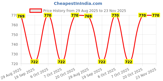 myntra.com Moda Rapido Womens Brown Polyester Solid Round Neck Top And Trousers Co-ords moda rapido Price History Graph from 29 Aug 2025 to 23 Nov 2025