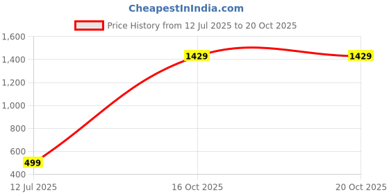 myntra.com Moda Rapido Women's Cotton Multicolour Co-Ord set moda rapido Price History Graph from 12 Jul 2025 to 19 Oct 2025