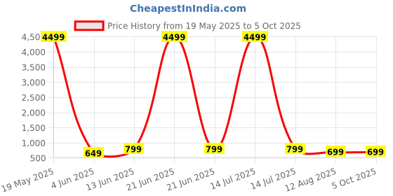 myntra.com Moda Rapido Women's Leheriya Printed Saree With Mirror Lace Border moda rapido Price History Graph from 19 May 2025 to 5 Oct 2025