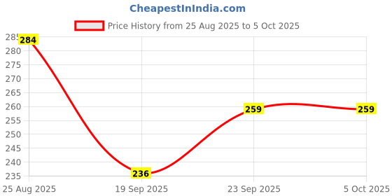 myntra.com Moda Rapido Women's Plain Lycra Trackpants moda rapido Price History Graph from 25 Aug 2025 to 5 Oct 2025
