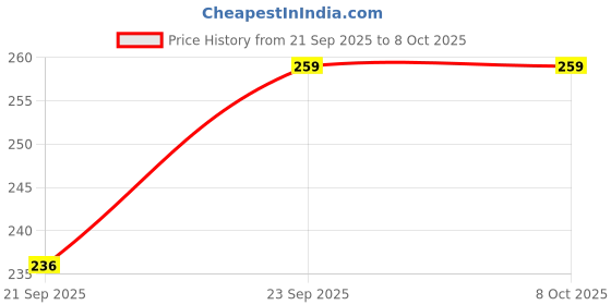 myntra.com Moda Rapido Women's Plain Lycra Trackpants moda rapido Price History Graph from 21 Sep 2025 to 8 Oct 2025