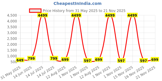 myntra.com Moda Rapido Women's Printed Leheriya Mirror WorkLace Border Saree moda rapido Price History Graph from 31 May 2025 to 21 Nov 2025