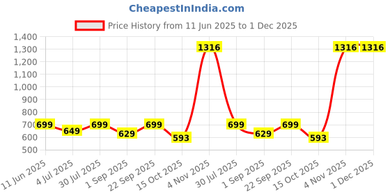 myntra.com Moda Rapido Women's Tropical Print Shirt & Shorts Co-Ord Set moda rapido Price History Graph from 11 Jun 2025 to 1 Dec 2025