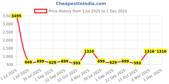 myntra.com moda rapido Women's Tropical Print Shirt & Shorts Co-Ord Set moda rapido Price History Graph from 1 Jul 2025 to 1 Dec 2025
