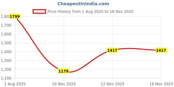 myntra.com Moda Rapido Woollen Bodycon Dress moda rapido Price History Graph from 1 Aug 2025 to 18 Nov 2025