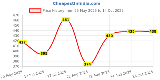 myntra.com Moda Rapido Woven Design Abstract Print Saree moda rapido Price History Graph from 25 May 2025 to 13 Oct 2025