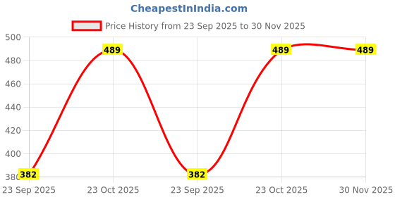 myntra.com Moda Rapido Woven Design Banarasi Saree moda rapido Price History Graph from 23 Sep 2025 to 30 Nov 2025