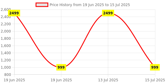 myntra.com Moda Rapido Woven Design Bandhani Dupatta with Gotta Patti moda rapido Price History Graph from 19 Jun 2025 to 15 Jul 2025
