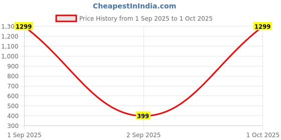 myntra.com Moda Rapido Woven Design Dupatta moda rapido Price History Graph from 1 Sep 2025 to 1 Oct 2025